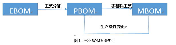 以PDM為中心實(shí)現(xiàn)BOM的演化